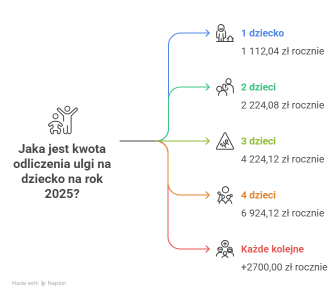 ulgi od podatku - ulga na dziecko
