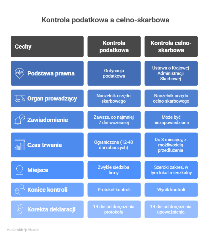 Kontrola skarbowa w firmie - tabela porównawcza