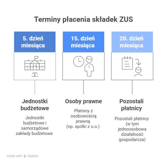 termin płatności składek zus