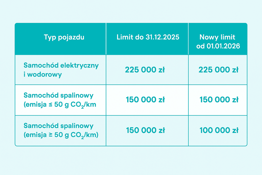  limit odliczenia auta 2026