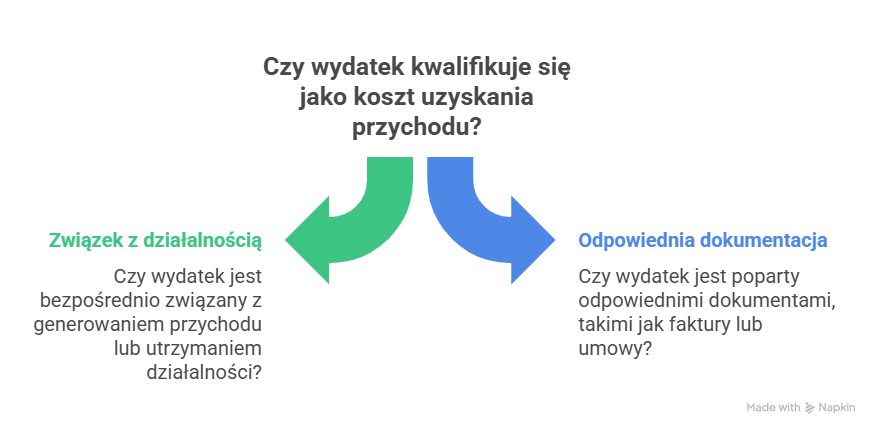 koszty na firme co moża klasyfikować