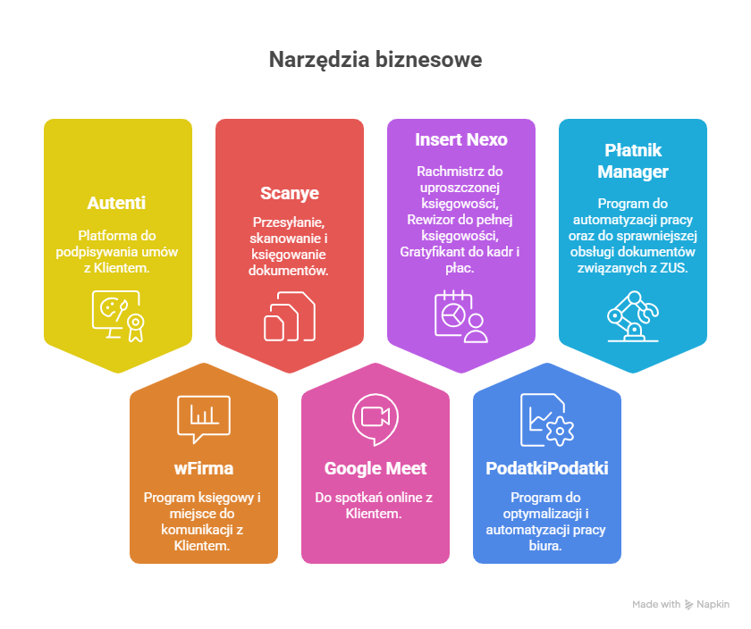 nowoczesne narzędzia biura rachunkowego online