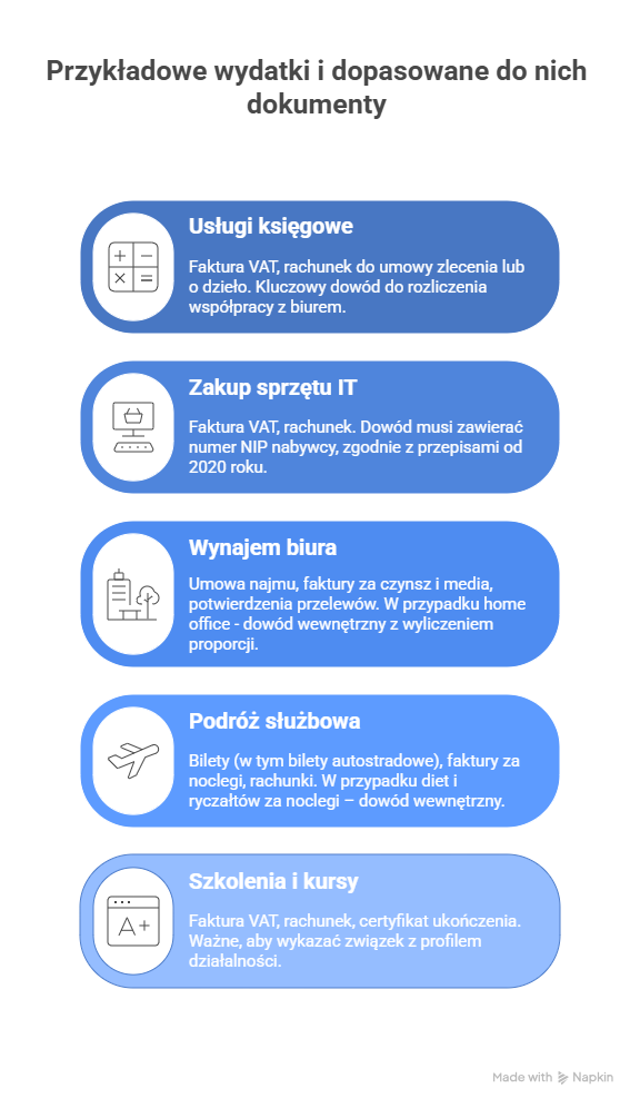koszty uzyskania przychodu - dokumentacja